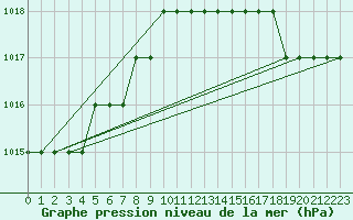 Courbe de la pression atmosphrique pour Biache-Saint-Vaast (62)