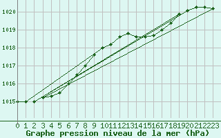 Courbe de la pression atmosphrique pour Ahaus