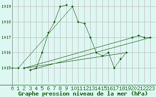 Courbe de la pression atmosphrique pour Touggourt