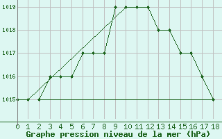 Courbe de la pression atmosphrique pour Blus (40)