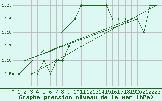 Courbe de la pression atmosphrique pour Saint-Martin-du-Bec (76)