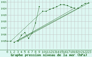 Courbe de la pression atmosphrique pour Ticheville - Le Bocage (61)