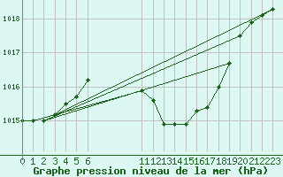 Courbe de la pression atmosphrique pour Lesce