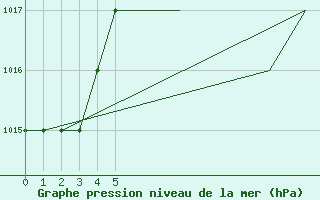 Courbe de la pression atmosphrique pour Mardin