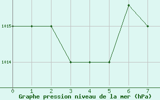 Courbe de la pression atmosphrique pour Essaouira