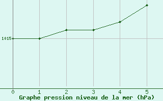 Courbe de la pression atmosphrique pour Thorney Island