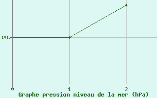 Courbe de la pression atmosphrique pour Neusiedl am See