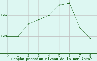 Courbe de la pression atmosphrique pour Madridejos