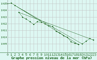 Courbe de la pression atmosphrique pour Pinsot (38)