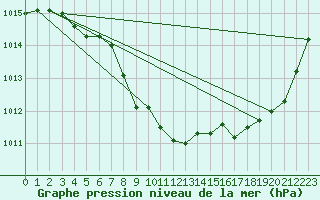 Courbe de la pression atmosphrique pour Elsenborn (Be)