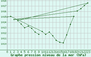 Courbe de la pression atmosphrique pour Weitensfeld