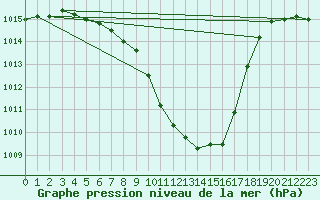 Courbe de la pression atmosphrique pour Neuchatel (Sw)