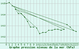 Courbe de la pression atmosphrique pour Harzgerode