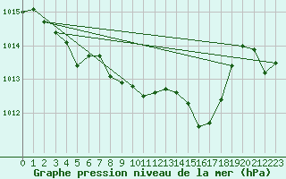 Courbe de la pression atmosphrique pour Kempten