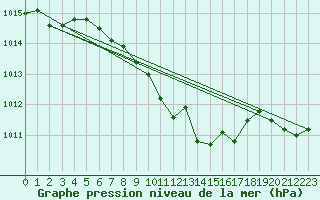 Courbe de la pression atmosphrique pour Waibstadt