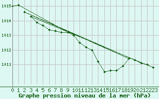 Courbe de la pression atmosphrique pour Orly (91)