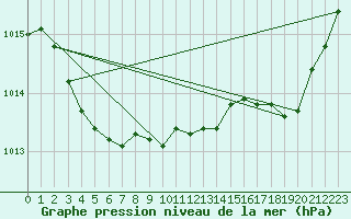 Courbe de la pression atmosphrique pour Nostang (56)