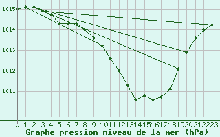 Courbe de la pression atmosphrique pour Albi (81)