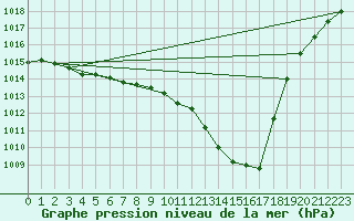 Courbe de la pression atmosphrique pour Baraque Fraiture (Be)