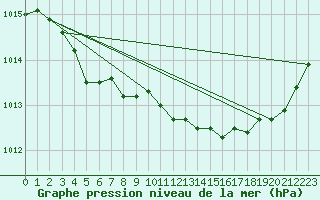 Courbe de la pression atmosphrique pour Laqueuille (63)