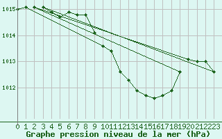 Courbe de la pression atmosphrique pour Eisenach
