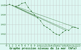 Courbe de la pression atmosphrique pour Byglandsfjord-Solbakken