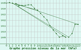 Courbe de la pression atmosphrique pour Roanne (42)