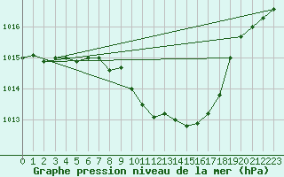 Courbe de la pression atmosphrique pour Wuerzburg