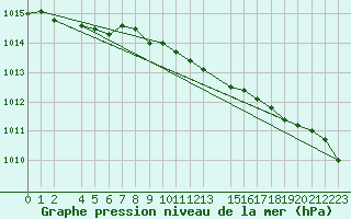 Courbe de la pression atmosphrique pour Arvidsjaur