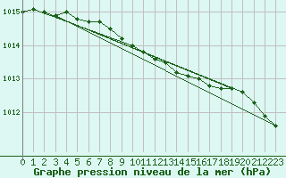 Courbe de la pression atmosphrique pour Reipa