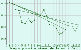 Courbe de la pression atmosphrique pour Cavalaire-sur-Mer (83)
