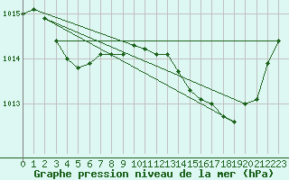 Courbe de la pression atmosphrique pour Rouen (76)