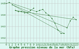 Courbe de la pression atmosphrique pour Bastia (2B)