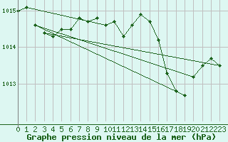 Courbe de la pression atmosphrique pour Engins (38)