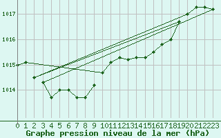 Courbe de la pression atmosphrique pour Cap de la Hague (50)