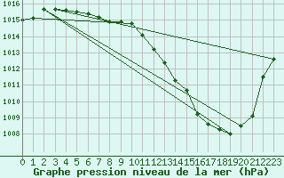 Courbe de la pression atmosphrique pour Mcon (71)