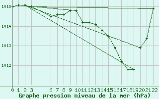 Courbe de la pression atmosphrique pour Saint-Haon (43)