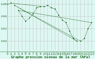 Courbe de la pression atmosphrique pour Ile Rousse (2B)