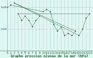 Courbe de la pression atmosphrique pour Tthieu (40)