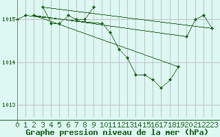 Courbe de la pression atmosphrique pour Ankara / Central