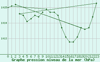 Courbe de la pression atmosphrique pour Perpignan (66)