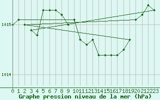 Courbe de la pression atmosphrique pour Pelkosenniemi Pyhatunturi