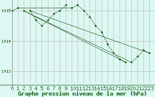 Courbe de la pression atmosphrique pour La Ville-Dieu-du-Temple Les Cloutiers (82)