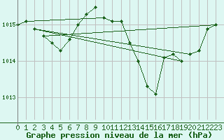 Courbe de la pression atmosphrique pour Crest (26)