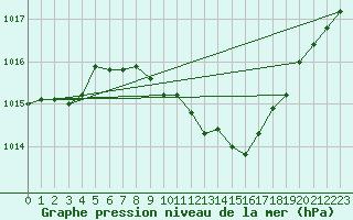 Courbe de la pression atmosphrique pour Pully-Lausanne (Sw)