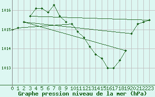 Courbe de la pression atmosphrique pour Eisenach