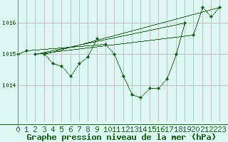 Courbe de la pression atmosphrique pour Capdepera