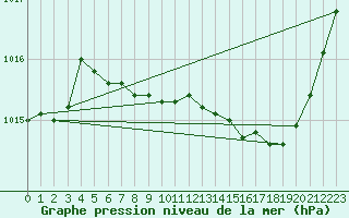 Courbe de la pression atmosphrique pour Carcassonne (11)