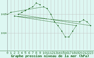 Courbe de la pression atmosphrique pour Gorgova