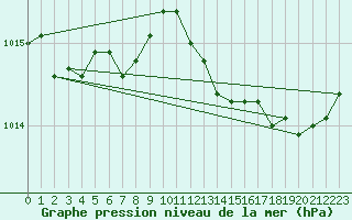 Courbe de la pression atmosphrique pour Cernay (86)